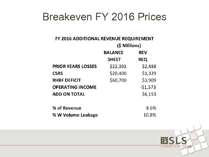 Breakeven FY 2016 Prices 10 
