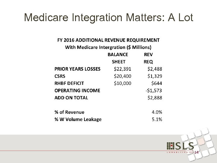 Medicare Integration Matters: A Lot 14 