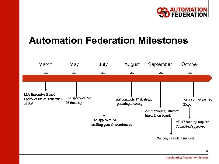 Automation Federation Milestones March May ISA Executive Board approves the establishment ISA approves AF