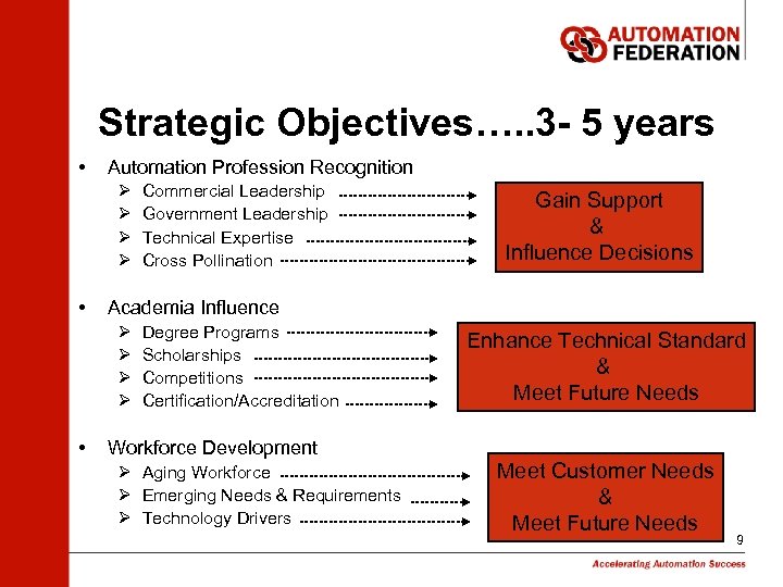Strategic Objectives…. . 3 - 5 years • Automation Profession Recognition Ø Ø •