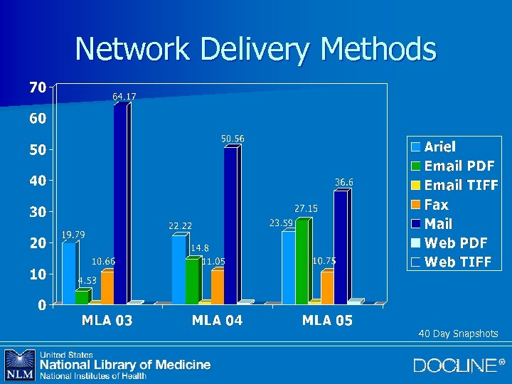 Network Delivery Methods 40 Day Snapshots 