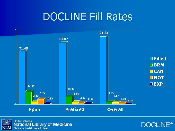 DOCLINE Fill Rates 