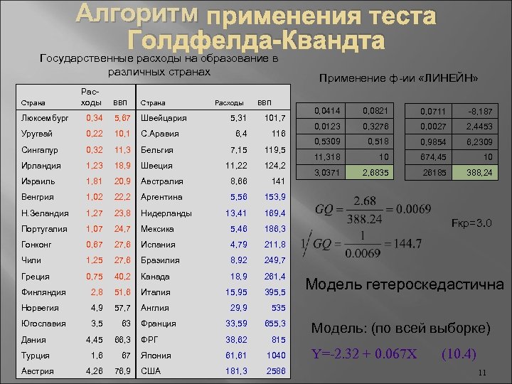 Алгоритм применения теста Голдфелда-Квандта Государственные расходы на образование в различных странах Страна Расходы ВВП