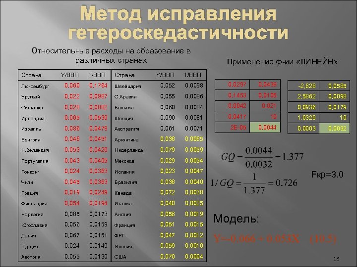 Метод исправления гетероскедастичности Относительные расходы на образование в различных странах Страна Y/ВВП 1/ВВП Страна