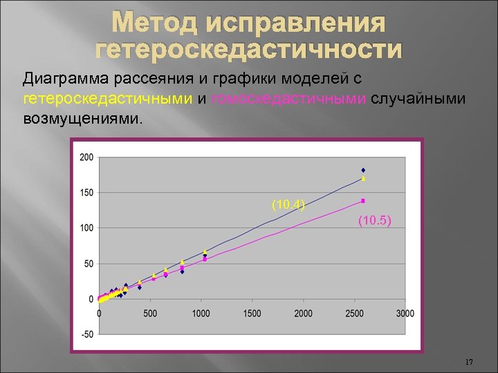 Метод исправления гетероскедастичности Диаграмма рассеяния и графики моделей с гетероскедастичными и гомоскедастичными случайными возмущениями.