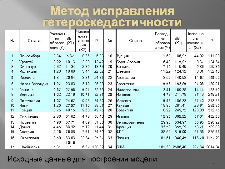 Метод исправления гетероскедастичности Числен Расходы ность на ВВП населе образов (X 1) ния ание