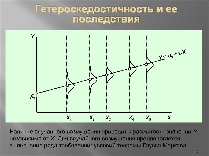 Гетероскедостичность и ее последствия Y X +a 1 = a 0 Y b 1