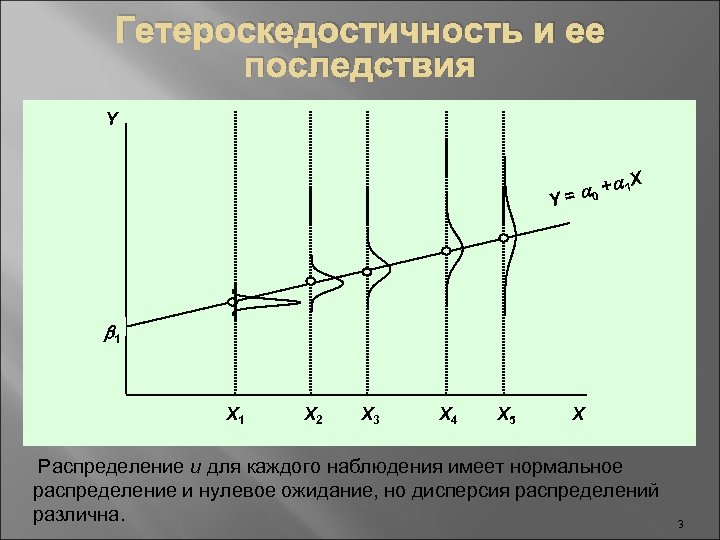 Гетероскедостичность и ее последствия Y X +a 1 = a 0 Y b 1