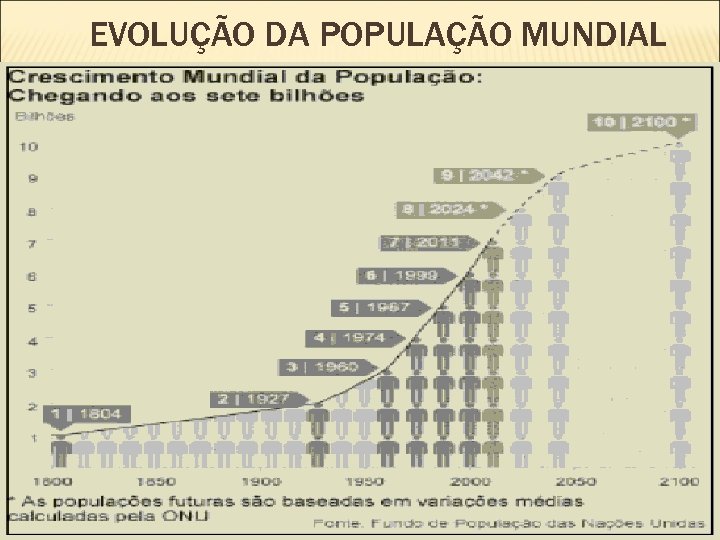 EVOLUÇÃO DA POPULAÇÃO MUNDIAL 