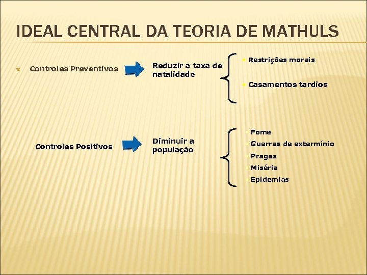 IDEAL CENTRAL DA TEORIA DE MATHULS Controles Preventivos Reduzir a taxa de natalidade •