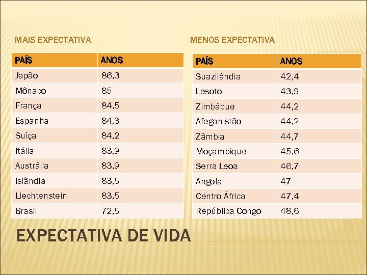 MAIS EXPECTATIVA MENOS EXPECTATIVA PAÍS ANOS Japão 86, 3 Suazilândia 42, 4 Mônaco 85
