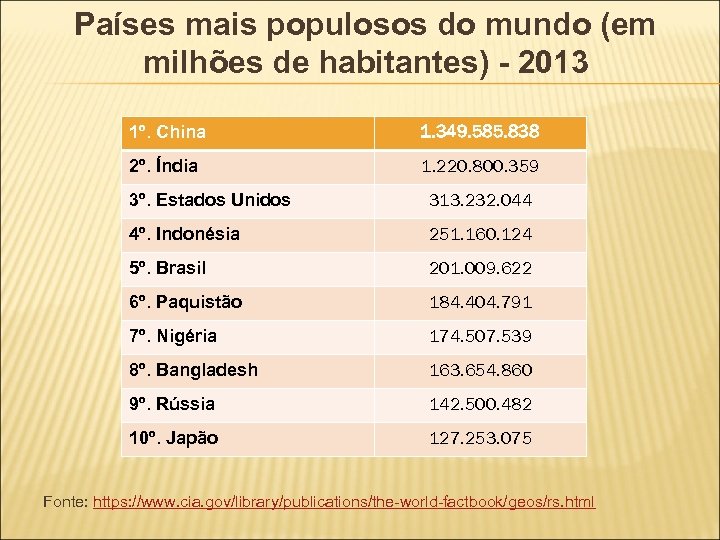 Países mais populosos do mundo (em milhões de habitantes) - 2013 1º. China 1.