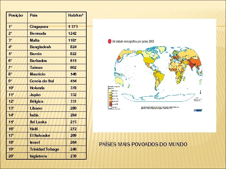 Posição País Hab/km² 1° Cingapura 5 373 2° Bermuda 1242 3° Malta 1187 4°