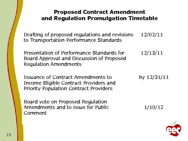 Proposed Contract Amendment and Regulation Promulgation Timetable Drafting of proposed regulations and revisions to