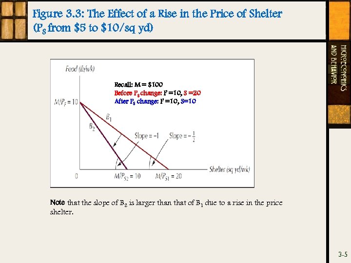 Figure 3. 3: The Effect of a Rise in the Price of Shelter (PS