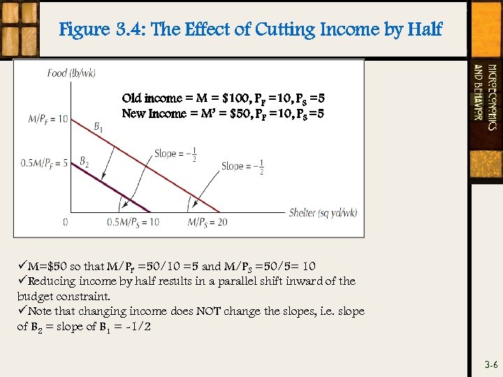 Figure 3. 4: The Effect of Cutting Income by Half Old income = M