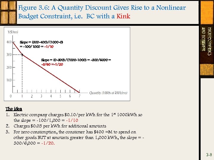 Figure 3. 6: A Quantity Discount Gives Rise to a Nonlinear Budget Constraint, i.