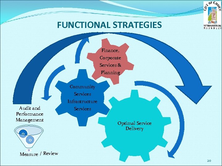 FUNCTIONAL STRATEGIES Finance, Corporate Services & Planning Community Services Audit and Performance Management 0