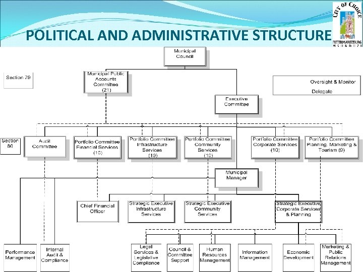 POLITICAL AND ADMINISTRATIVE STRUCTURE 