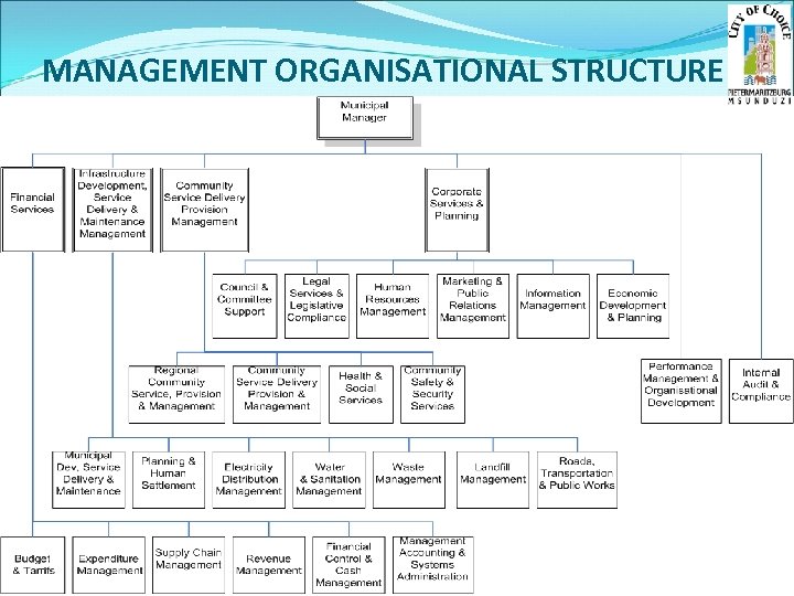 MANAGEMENT ORGANISATIONAL STRUCTURE 