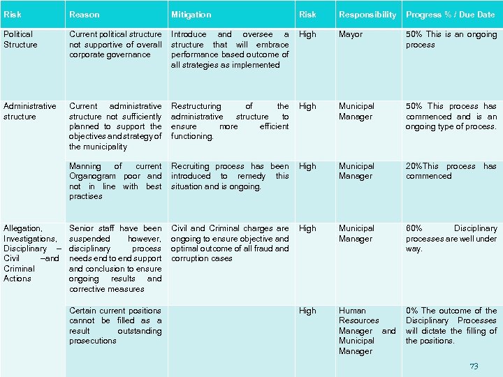 Risk Reason Mitigation Risk Responsibility Progress % / Due Date Political Structure Current political