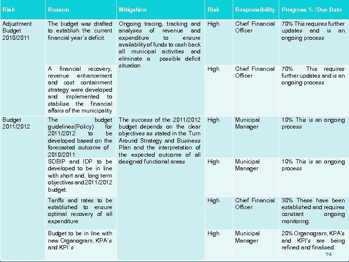 Risk Reason Mitigation Risk Responsibility Progress % /Due Date Adjustment Budget 2010/2011 The budget