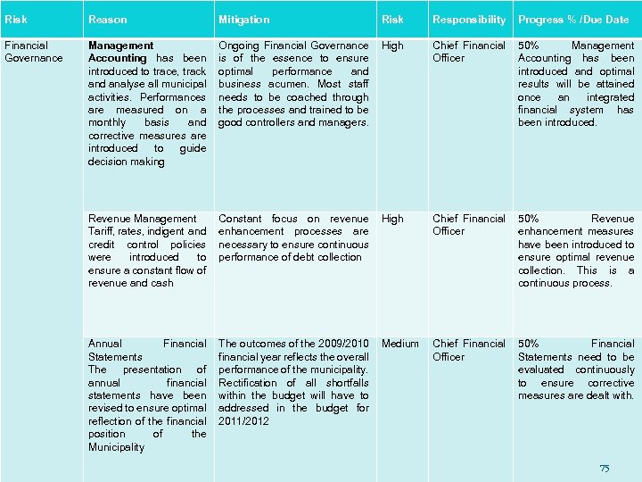 Risk Reason Mitigation Risk Responsibility Progress % /Due Date Financial Governance Management Accounting has