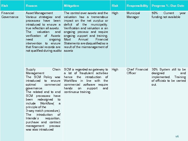 Risk Reason Mitigation Risk Responsibility Progress % /Due Date Financial Governance Asset Management Various
