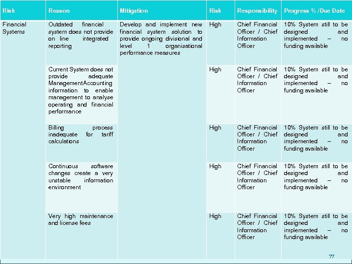 Risk Reason Mitigation Risk Responsibility Progress % /Due Date Financial Systems Outdated financial system