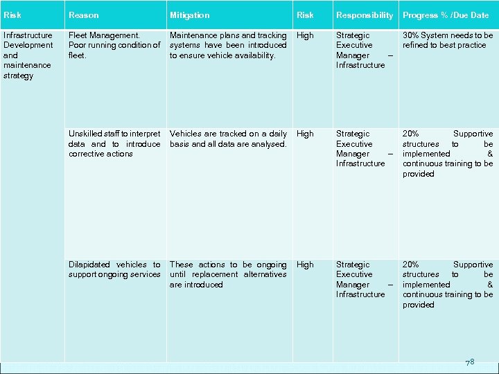 Risk Reason Mitigation Risk Responsibility Progress % /Due Date Infrastructure Development and maintenance strategy