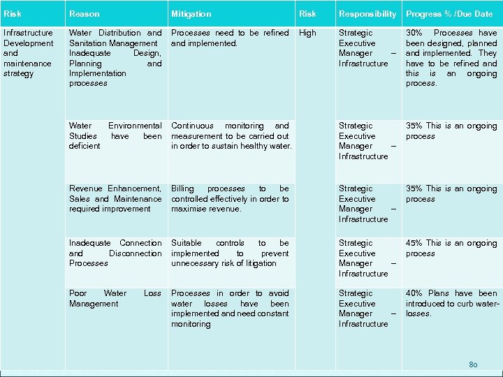 Risk Reason Mitigation Risk Responsibility Progress % /Due Date Infrastructure Development and maintenance strategy