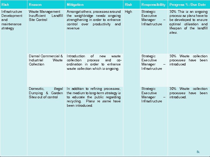 Risk Reason Mitigation Risk Responsibility Progress % /Due Date Infrastructure Development and maintenance strategy