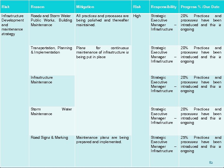 Risk Reason Mitigation Risk Responsibility Progress % /Due Date Infrastructure Development and maintenance strategy