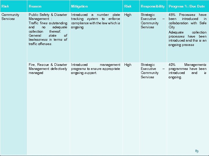 Risk Reason Mitigation Risk Responsibility Progress % /Due Date Community Services Public Safety &
