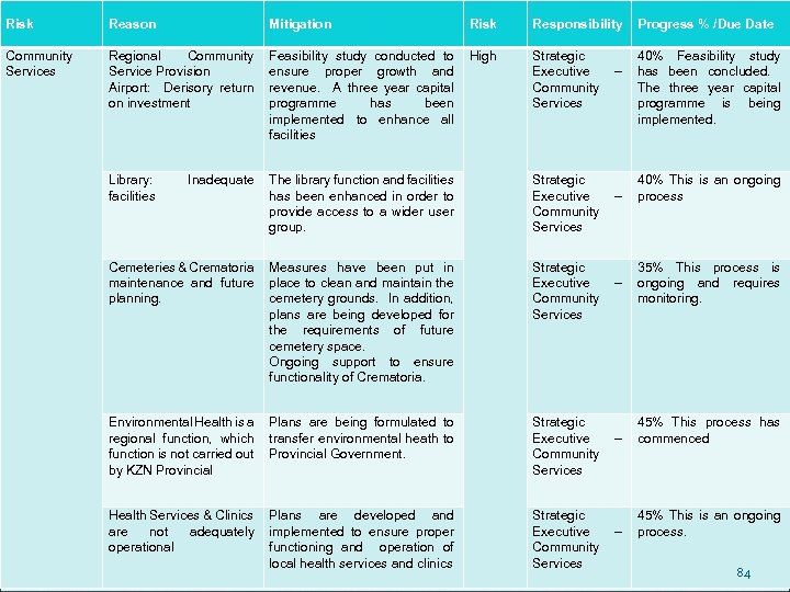 Risk Reason Mitigation Risk Responsibility Progress % /Due Date Community Services Regional Community Service