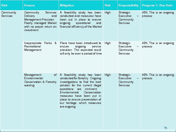 Risk Reason Mitigation Community Services Delivery and Management Provision Poorly managed Market with no