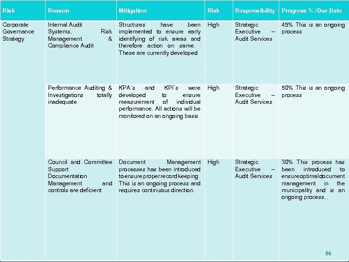 Risk Reason Mitigation Risk Responsibility Progress % /Due Date Corporate Governance Strategy Internal Audit