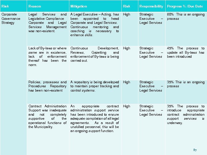 Risk Reason Mitigation Risk Responsibility Progress % /Due Date Corporate Governance Strategy Legal Services