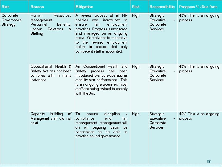 Risk Reason Mitigation Risk Responsibility Progress % /Due Date Corporate Governance Strategy Human Resources