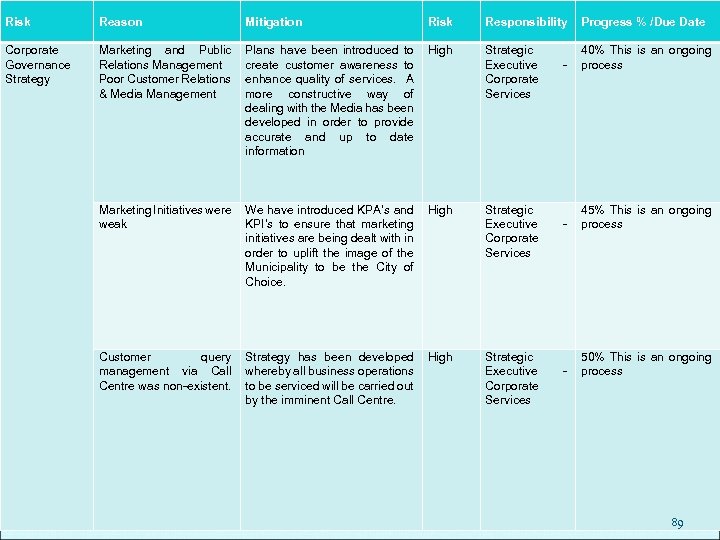 Risk Reason Mitigation Risk Responsibility Progress % /Due Date Corporate Governance Strategy Marketing and