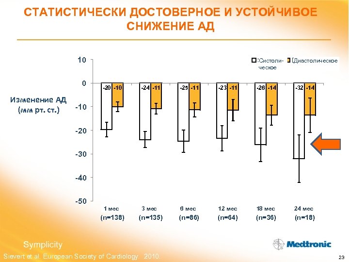 СТАТИСТИЧЕСКИ ДОСТОВЕРНОЕ И УСТОЙЧИВОЕ СНИЖЕНИЕ АД 10 Систоли. Systolic Диастолическое Diastolic ческое 0 -20