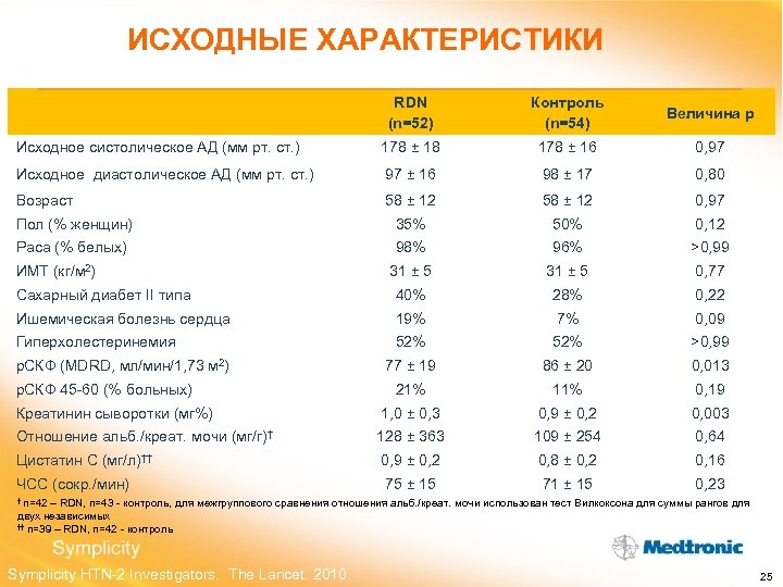 ИСХОДНЫЕ ХАРАКТЕРИСТИКИ RDN (n=52) Контроль (n=54) Величина p Исходное систолическое АД (мм рт. ст.