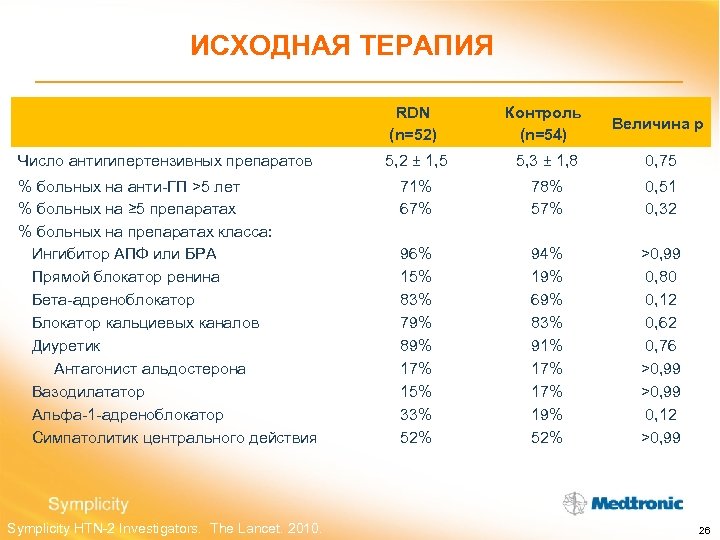 ИСХОДНАЯ ТЕРАПИЯ RDN (n=52) Контроль (n=54) Величина p Число антигипертензивных препаратов 5, 2 ±