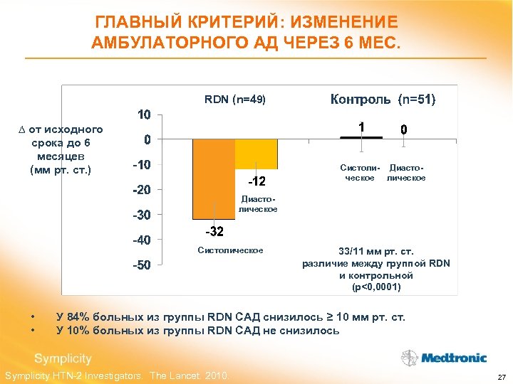 ГЛАВНЫЙ КРИТЕРИЙ: ИЗМЕНЕНИЕ АМБУЛАТОРНОГО АД ЧЕРЕЗ 6 МЕС. RDN (n=49) ∆ от исходного срока