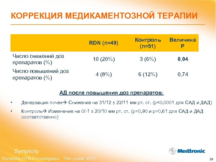 КОРРЕКЦИЯ МЕДИКАМЕНТОЗНОЙ ТЕРАПИИ RDN (n=49) Число снижений доз препаратов (%) Число повышений доз препаратов