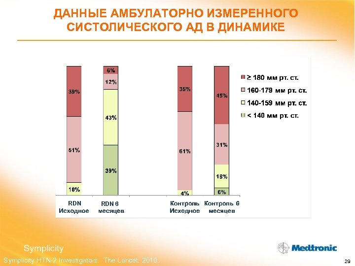 ДАННЫЕ АМБУЛАТОРНО ИЗМЕРЕННОГО СИСТОЛИЧЕСКОГО АД В ДИНАМИКЕ RDN 6 Symplicity HTN-2 Investigators. The Lancet.