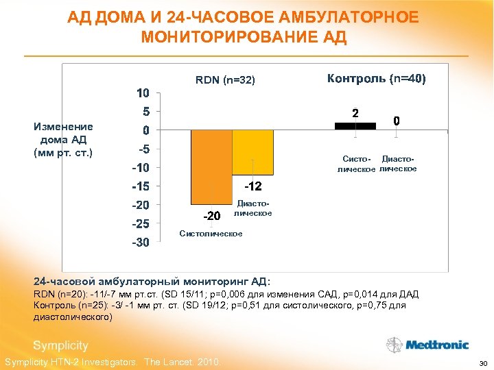 АД ДОМА И 24 -ЧАСОВОЕ АМБУЛАТОРНОЕ МОНИТОРИРОВАНИЕ АД RDN (n=32) Изменение дома АД (мм