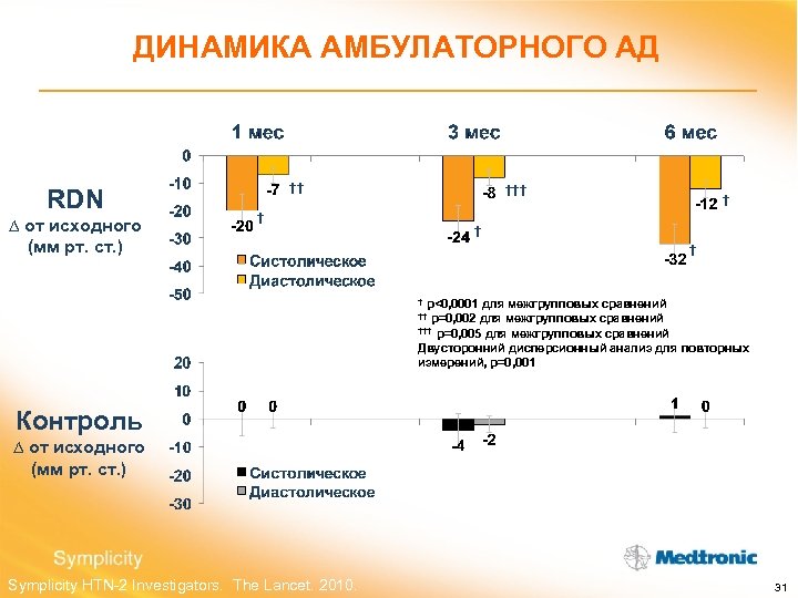 ДИНАМИКА АМБУЛАТОРНОГО АД RDN ∆ от исходного (мм рт. ст. ) †† † †