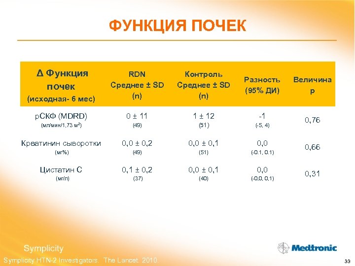 ФУНКЦИЯ ПОЧЕК Δ Функция почек (исходная- 6 мес) RDN Среднее ± SD (n) Контроль