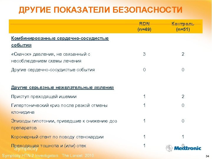 ДРУГИЕ ПОКАЗАТЕЛИ БЕЗОПАСНОСТИ RDN (n=49) Контроль (n=51) «Скачок» давления, не связанный с несоблюдением схемы